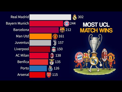 Most Champions League Match Wins by Club | 1955 - 2025