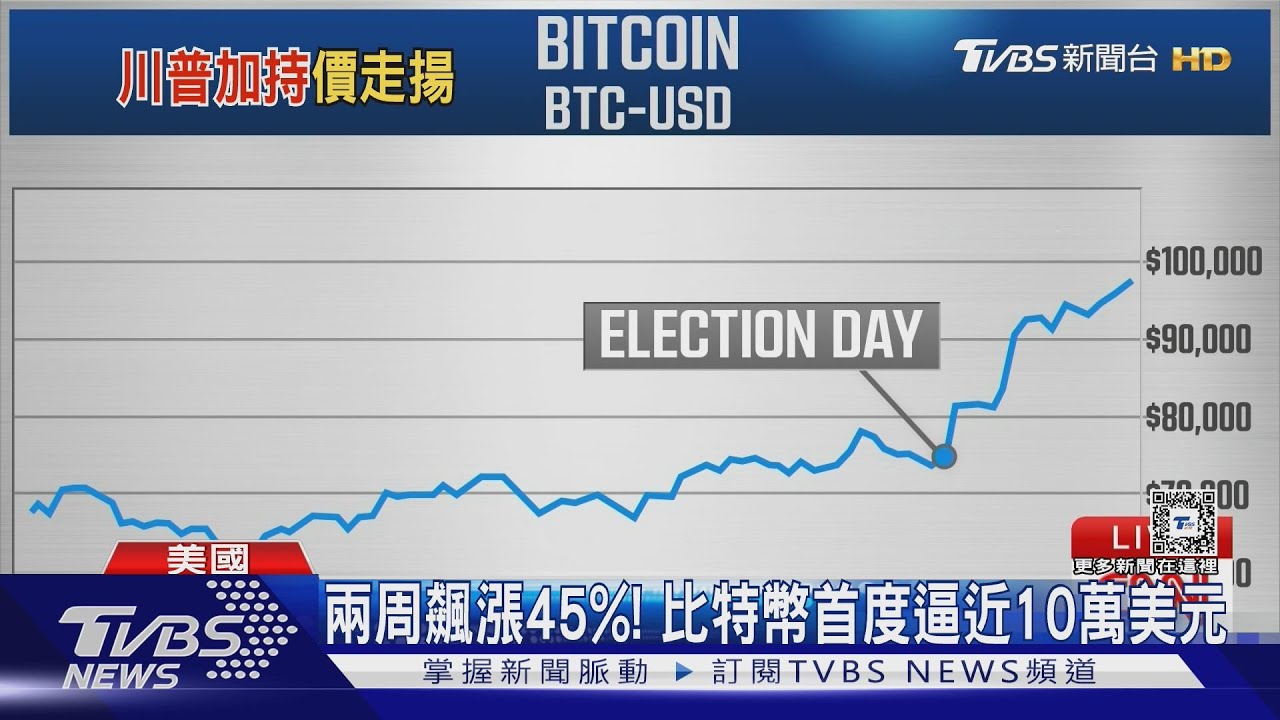 兩周飆漲45%！　川普新政府加持　比特幣首度逼近10萬美元 