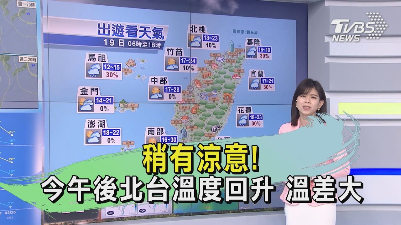 南北天氣差很大!東北季風影響北東稍涼 南部近山區飆破30度