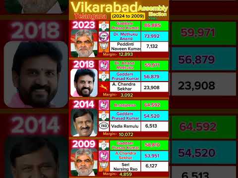 In Vikarabad CONGRESS Comeback After 10 Year's #telugunews #politics #news #election #telugu Teluguvoice