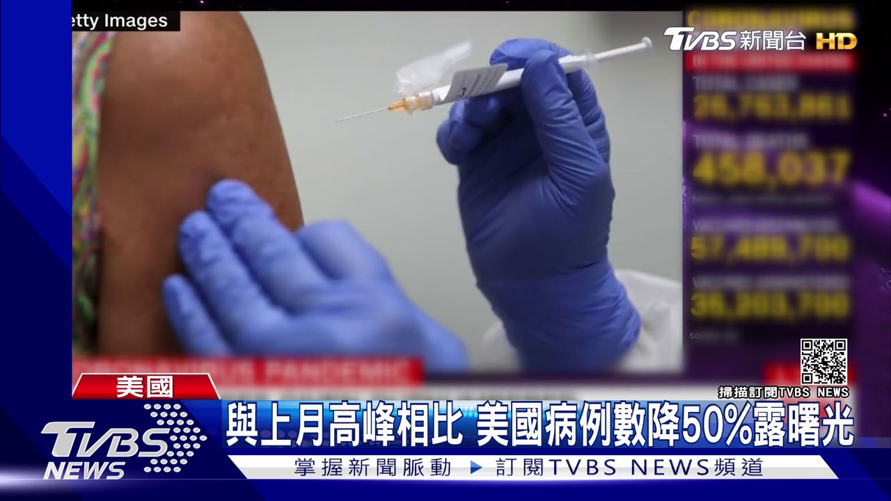 全球疫苗施打破億 美病例數降50%露曙光