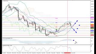 Weekly Forex forecast 13.03-17.03.23: EUR/USD, GBP/USD, USD/JPY, AUD/USD, Gold