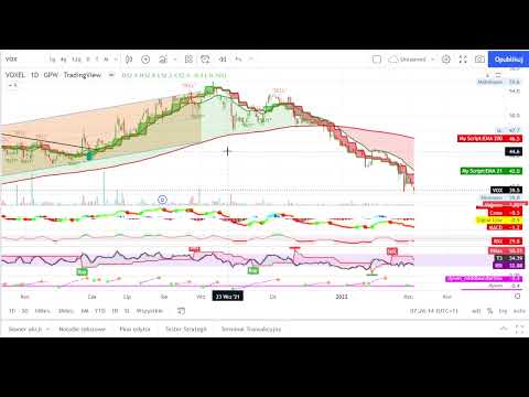 Spółki ciekawe technicznie po sesji 4 marca 2022 (odc.20/2022)