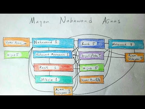 Maqam Lesson 27: Maqam Nahawand دروس في المقام: مقام نهاوند