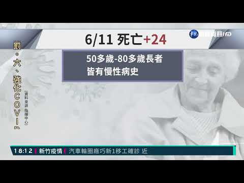 本土+286 死亡+24 苗栗+56高於北市