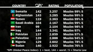'Atheist' Nations Are More Peaceful