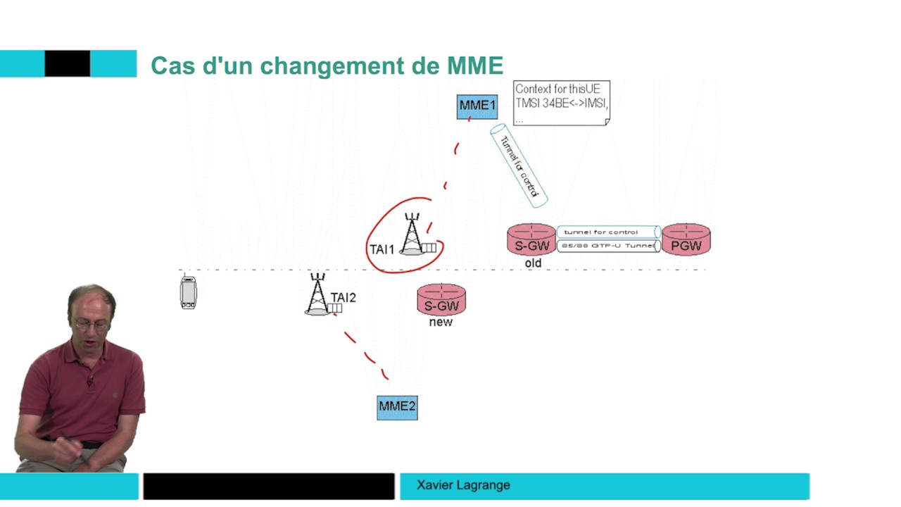 Gestion de la mobilité d'un terminal, changement de SGW et MME 📶 4G : Principes des réseaux mobiles