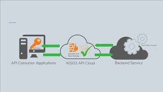 Getting Started with WSO2 API Cloud WSO2 Screencas
