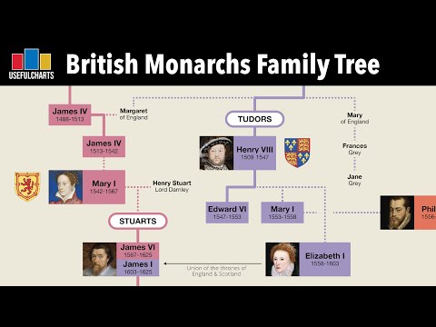 British Monarchy Family Tree | English & Scottish Kings to Charles III