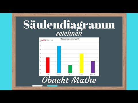 Säulendiagramm zeichnen | ganz einfach erklärt | Diagramme | ObachtMathe