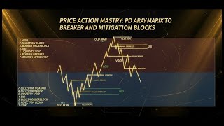 Mastering breaker blocks and mitigation blocks how smt is a hidden variable of it & 3 other variants