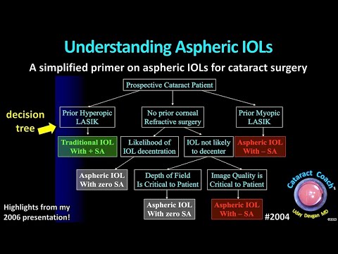 CataractCoach™ 2004: understanding aspheric IOLs