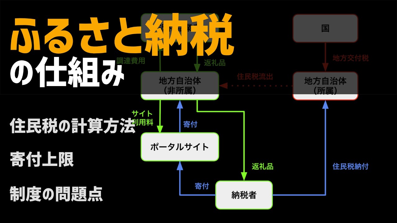 ふるさと納税の仕組み（寄付上限，住民税の算出方法，制度の課題）
