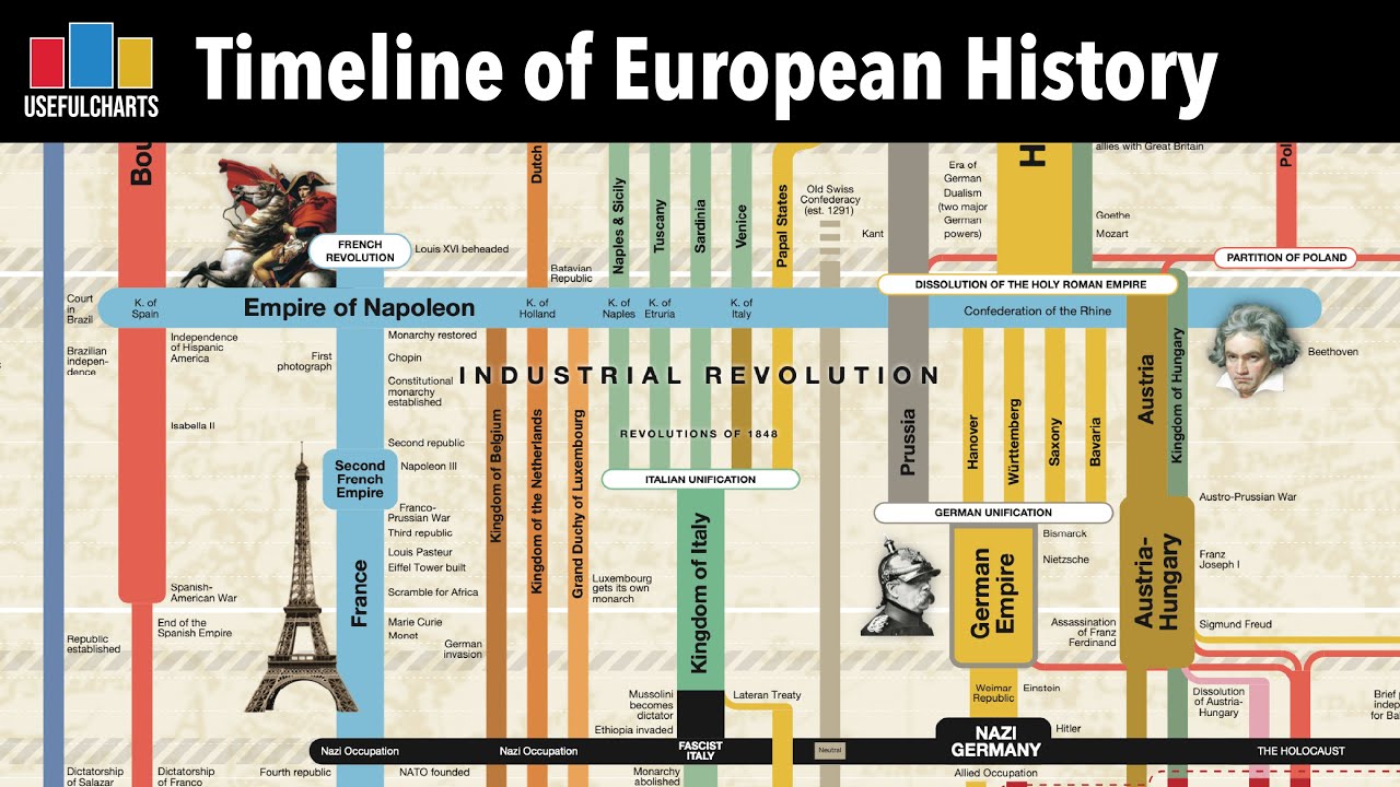 Timeline of European History