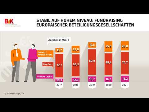 Stabil auf hohem Niveau: Fundraising europäischer Beteiligungsgesellschaften