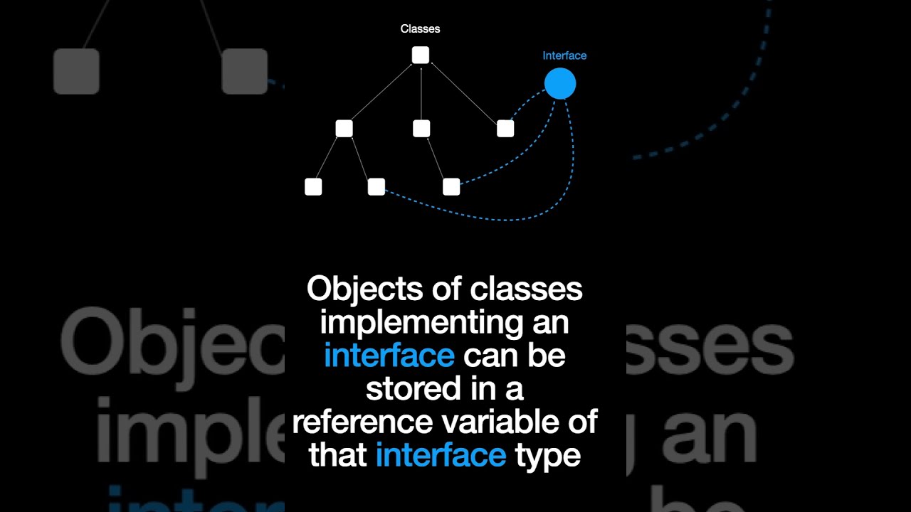 Java polymorphism via interfaces