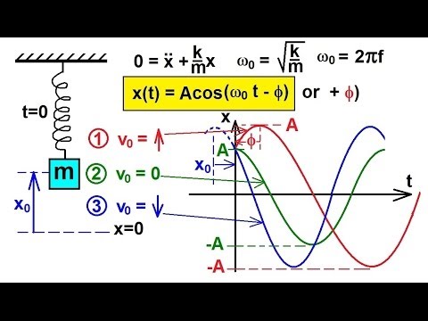 Physics Ch 16 1 Simple Harmonic Motion with Damping 1 of 20 Basic Equation No Damping