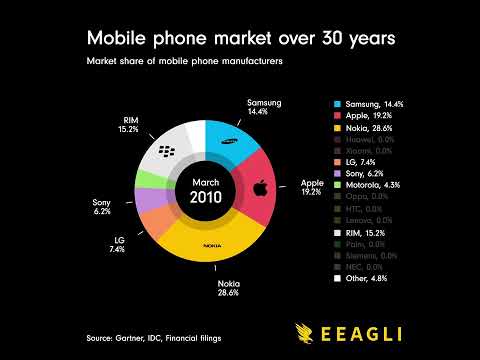 The Most Popular Mobile Phone Brands From 1992 To 2021, Visualized