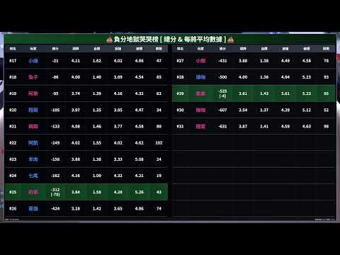 嗽嘎麻將 | 25/12/4 奶茶 哨子 妖怪 柔柔 第三將換菜狗貼 碰碰傷兵名單