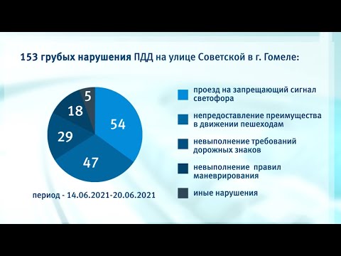 153 грубых нарушений ПДД зафиксированы по улице Советской в Гомеле за неделю видео