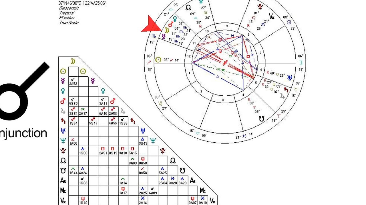 How to Read the Astrological Aspects | Astrology Charts