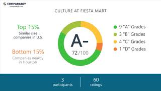 Working at Fiesta Mart - May 2018