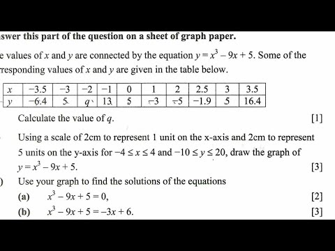 Graphing Cubic functions (2023 Maths Internal Exam Paper 2)