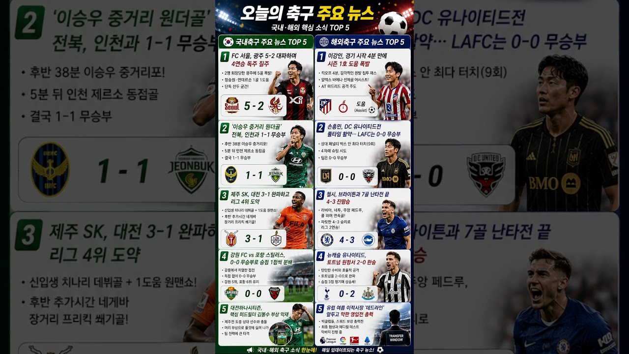 ???? 오늘의 국내·해외 축구 주요 뉴스 TOP 10#축구뉴스 #오늘의축구 #축구소식 #국내축구 #해외축구 #K리그