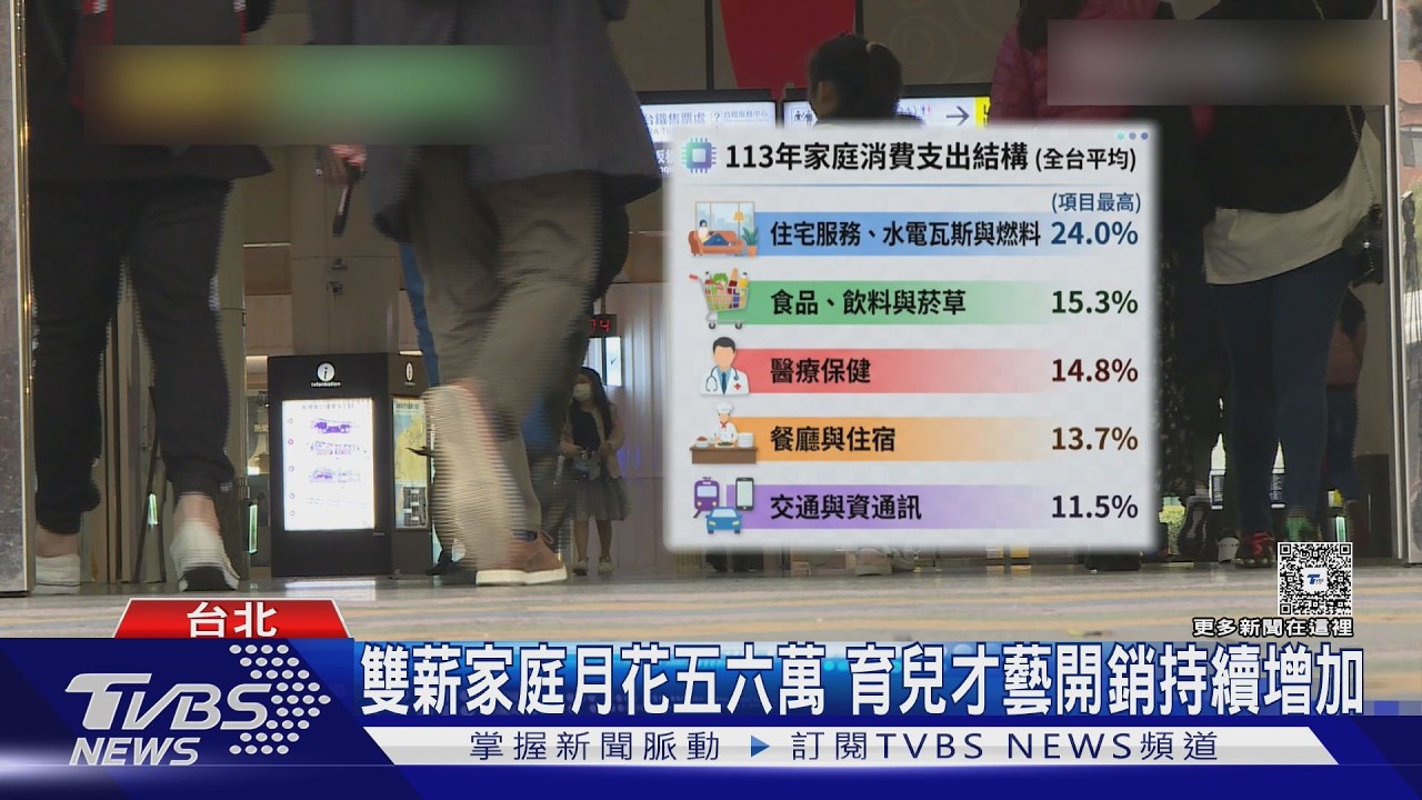 每月僅存4千元!北市生活成本全台最高 6成上班族今年沒加薪