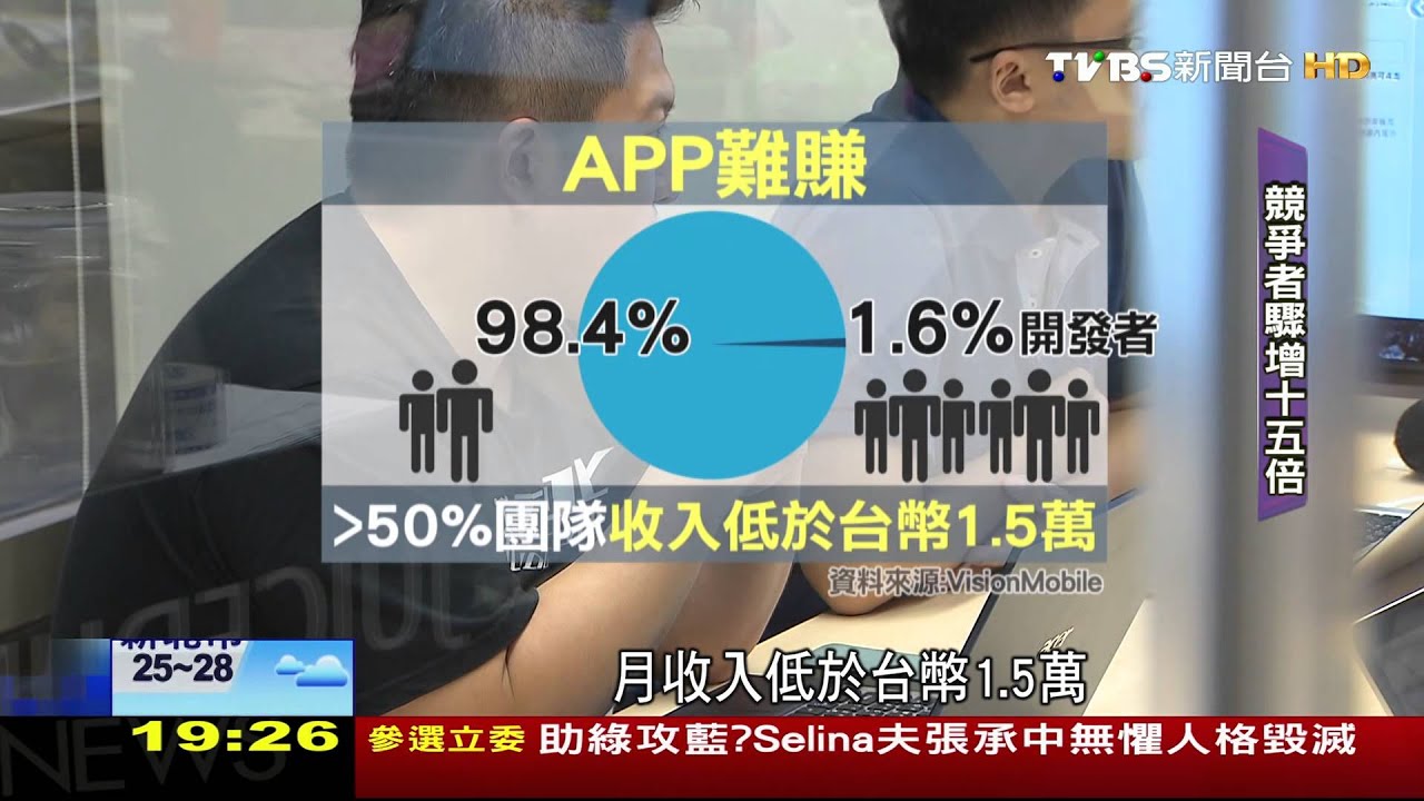 這一行不好賺/失敗率9成!APP淘汰快 「免費」難尋獲利管道