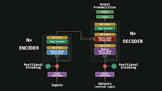 Transformers Visually Explained