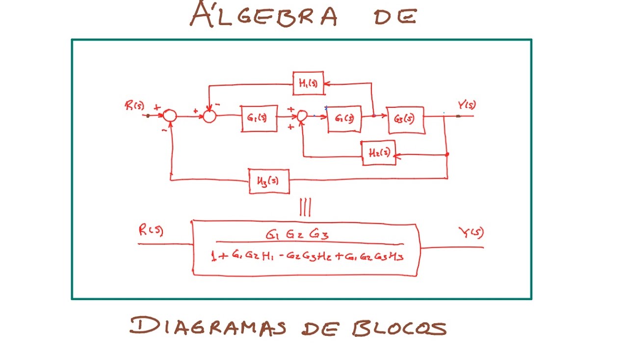 Álgebra de diagramas de blocos (ELT009, ELT035)