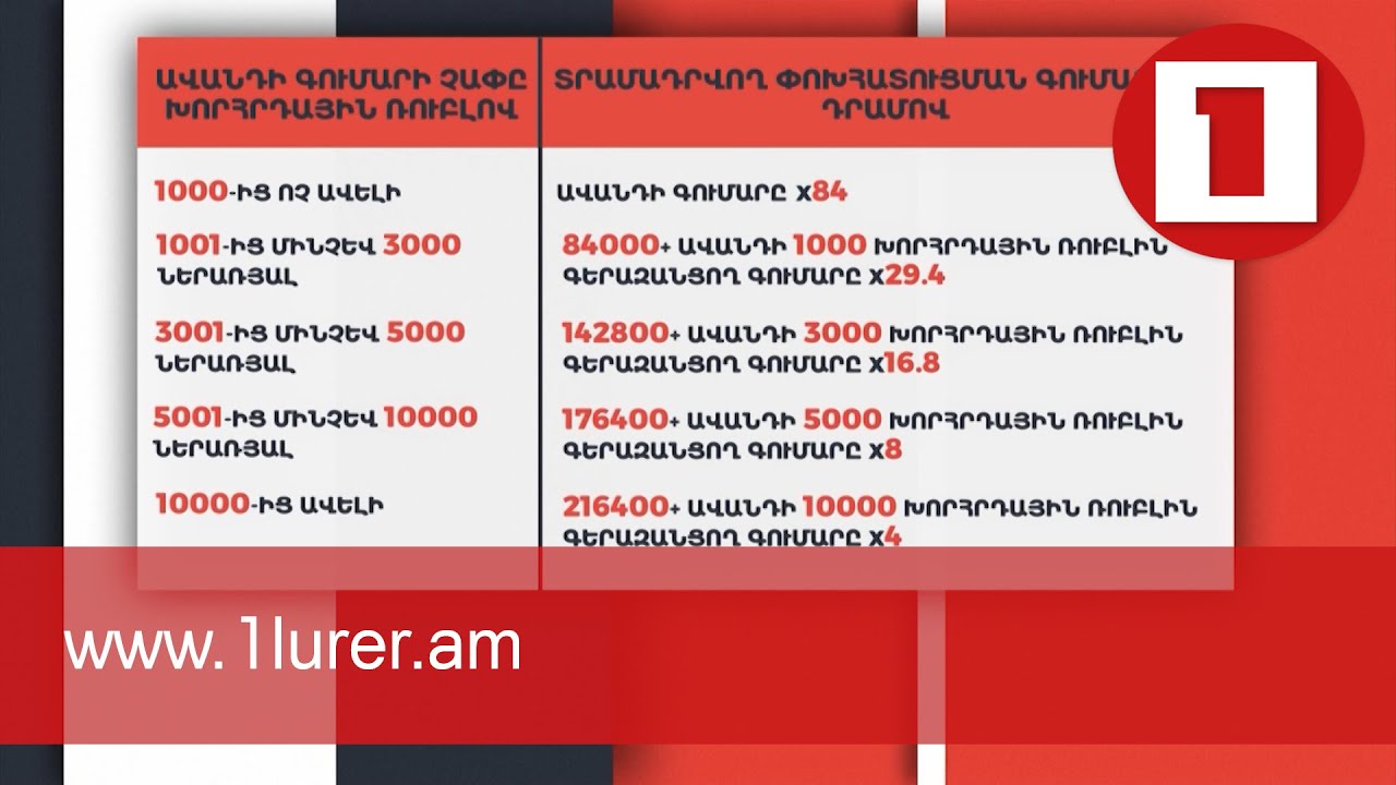 1.2 մլրդ դրամ՝ 2021-ին ՀԽՍՀ ավանդների փոխհատուցման համար