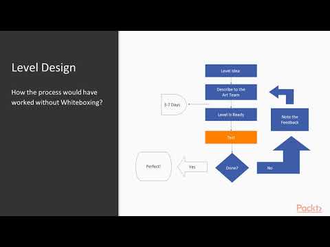 Unity Game Development in 4 hours Introduction to Whiteboxing and Real World Examples|packtpub com