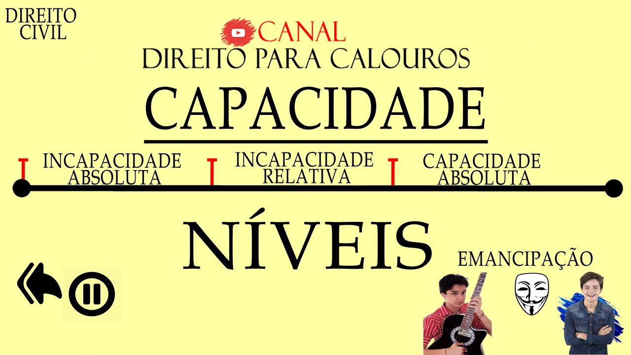 Capacidade - Níveis (Incapacidade Absoluta/Relativa/Capacidade Absoluta) Emancipação