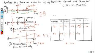 Structural Analysis | Force Method | Analysis of Propped Cantilever, Problem No 02 | MU, QP Problem|