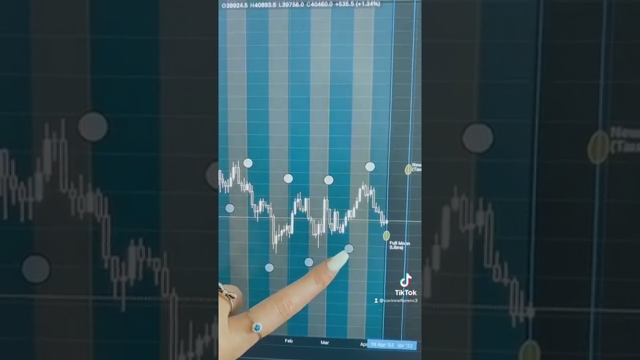 I used to think this stuff was crazy. #cryptoastrology #moonphases #cryptotrading #fullmoon #newmoon
