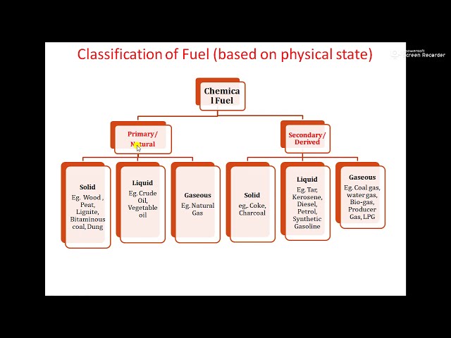 Primary Fuel Types Understanding Fuels: Classification, Units, and Characteristics of ...