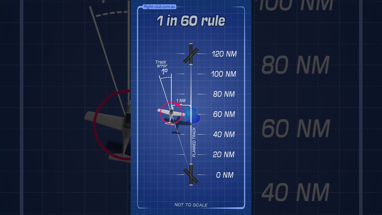 1 in 60 rule fundamentals. #aviation #1in60rule #pilot