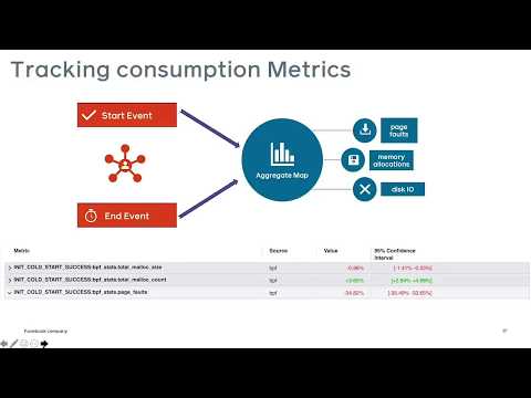 “Using BPF for lightweight Android profiling” by Riham Selim (Facebook)