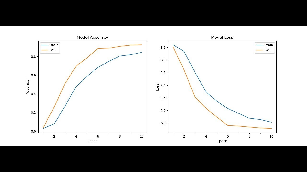 Gujarati Handwritten Character Recognition using Deep Learning CNN