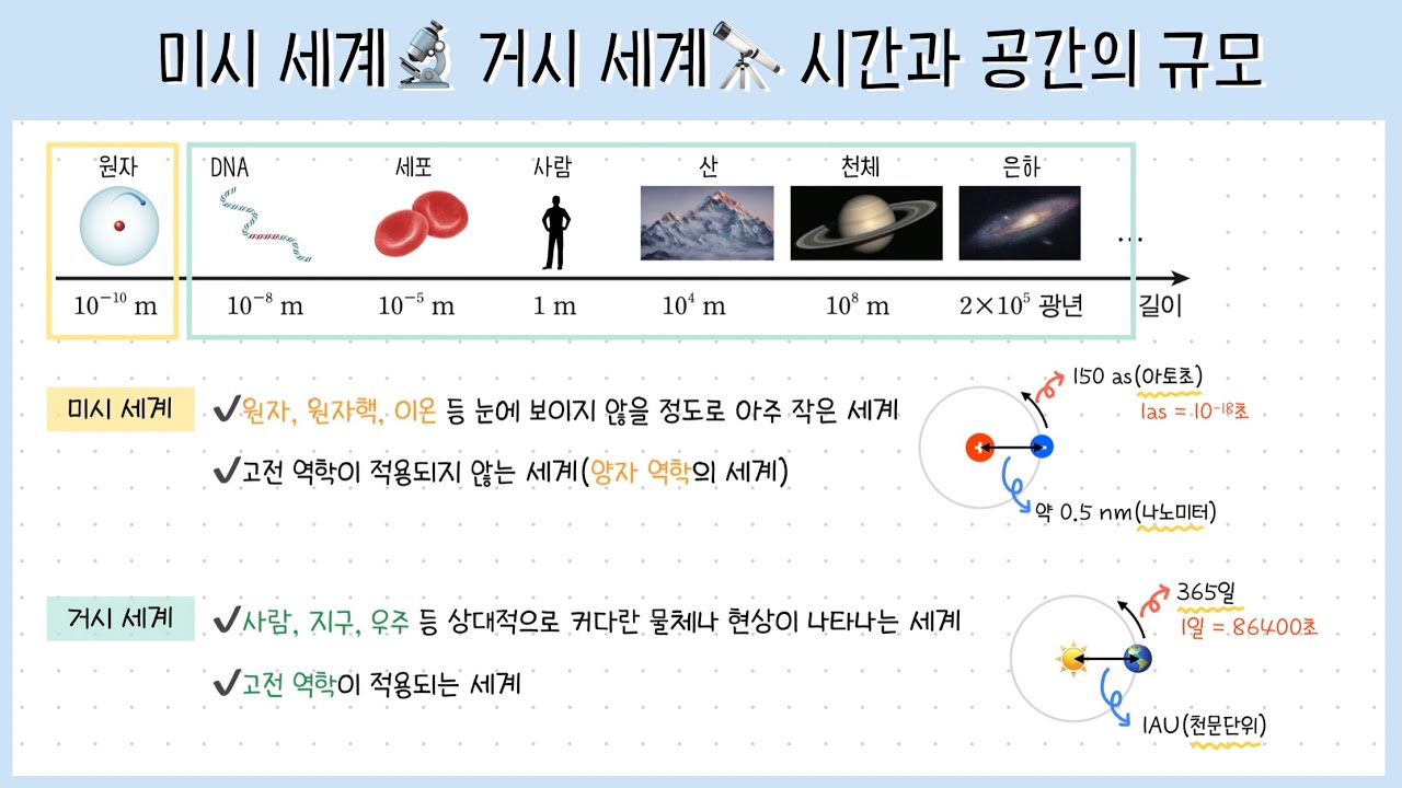 [통합과학① 1단원] 1강. 미시 세계🔬 ┃거시 세계🌎┃시간과 공간의 규모⏱️