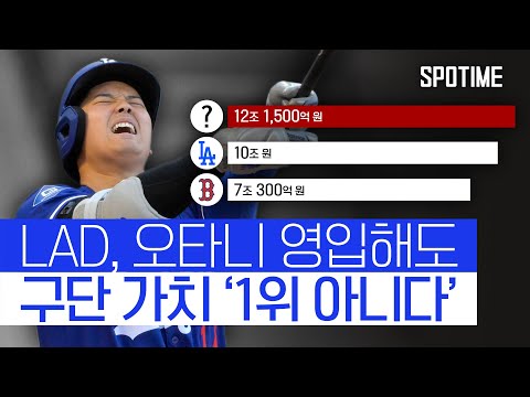 '오타니 영입했지만...' LA 다저스, 구단 가치 1위 아니다!