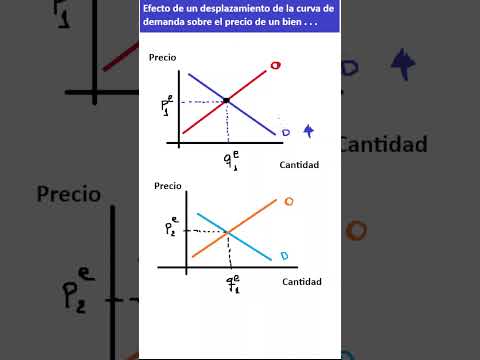 Modo Economia: Efecto del desplazamiento de la curva de demanda sobre los precios de equilibrio