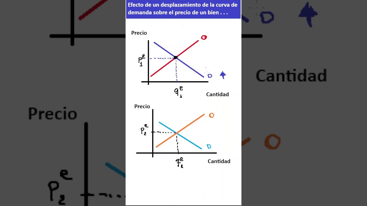 Modo Economia: Efecto del desplazamiento de la curva de demanda sobre los precios de equilibrio