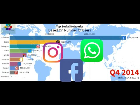 Top 10 most popular Social Networks 2003 – 2019