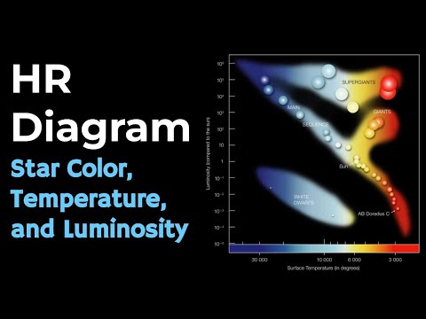 HR Diagram Explained - Star Color, Temperature and Luminosity