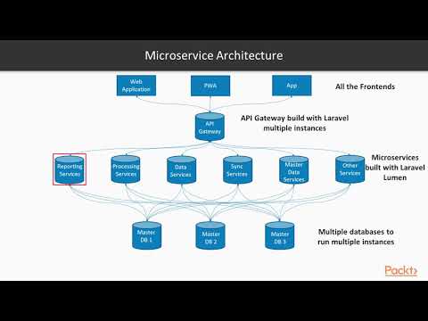 Building REST Based Microservices with Lumen Understand Microservice Architecture | packtpub com