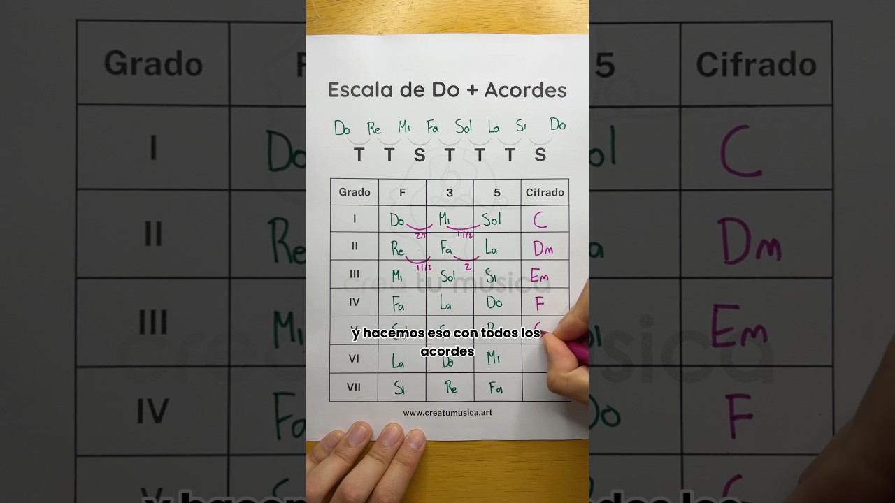 C Major Scale + Chords