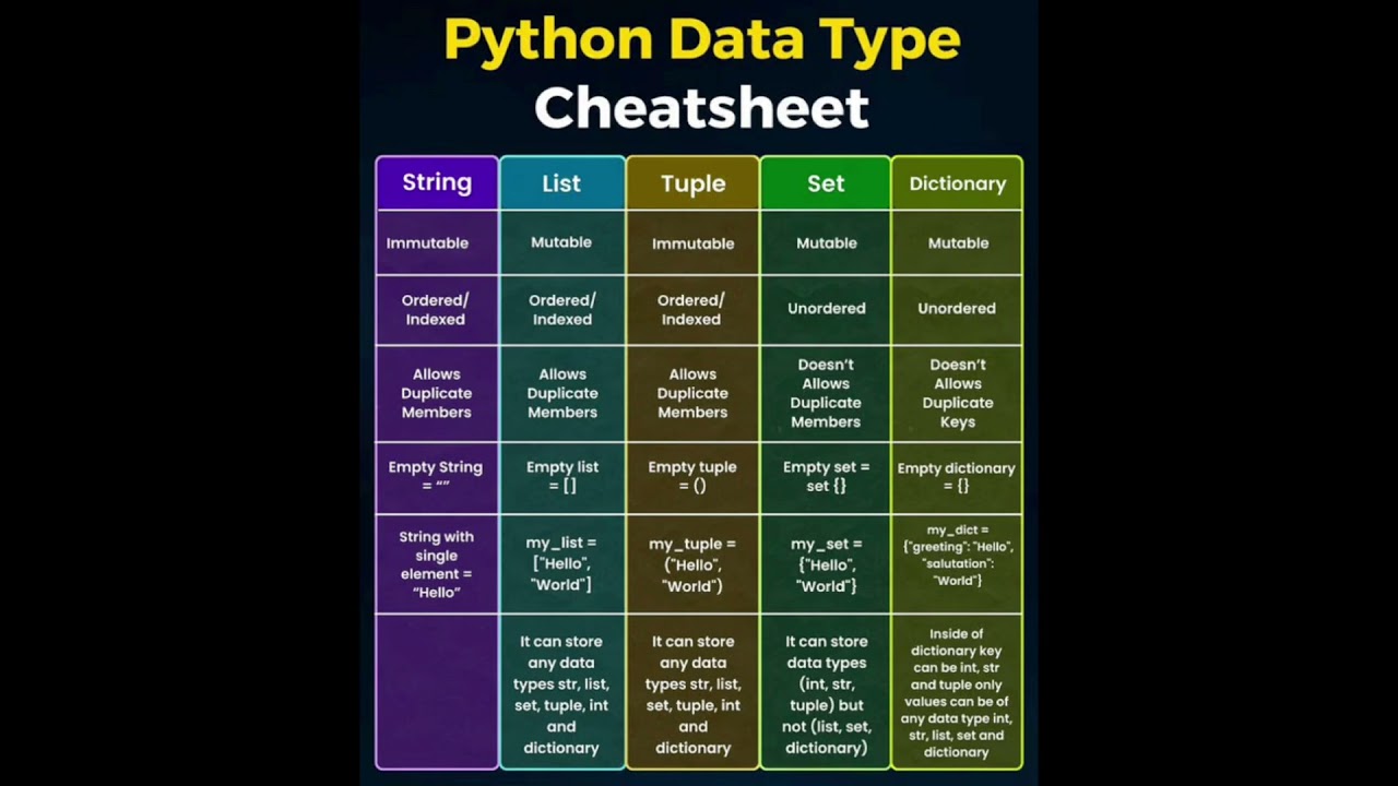 Python Data Type Cheat sheet #artificialintelligence #ailearning